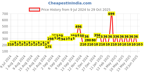 ajio.com avaasa mix n' match Winter Leggings with Elasticated Waist avaasa mix n' match Price History Graph from 9 Jul 2024 to 29 Oct 2025