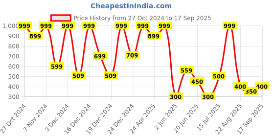 ajio.com avaasa mix n' match Women A-Line Kurta avaasa mix n' match Price History Graph from 27 Oct 2024 to 17 Sep 2025