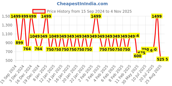 ajio.com avaasa mix n' match Women A-Line Kurta with Embroidered Neckline avaasa mix n' match Price History Graph from 15 Sep 2024 to 4 Nov 2025