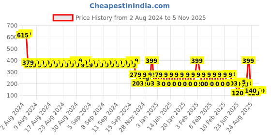 ajio.com avaasa mix n' match Women Banarasi Dupatta with Floral Woven Motifs avaasa mix n' match Price History Graph from 2 Aug 2024 to 1 Nov 2025
