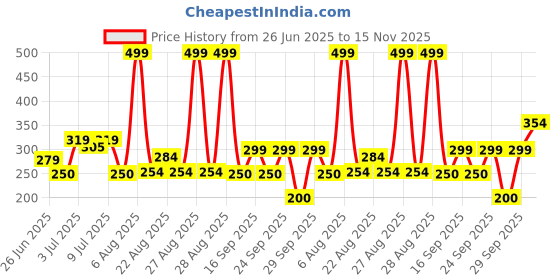 ajio.com avaasa mix n' match Women Bandhini Print Dupatta avaasa mix n' match Price History Graph from 26 Jun 2025 to 15 Nov 2025