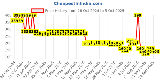 ajio.com avaasa mix n' match Women Block Print Dupatta avaasa mix n' match Price History Graph from 26 Oct 2024 to 4 Oct 2025