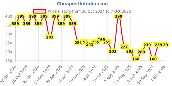 ajio.com avaasa mix n' match Women Block Print Dupatta avaasa mix n' match Price History Graph from 26 Oct 2024 to 7 Oct 2025
