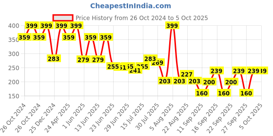 ajio.com avaasa mix n' match Women Block Print Dupatta avaasa mix n' match Price History Graph from 26 Oct 2024 to 4 Oct 2025