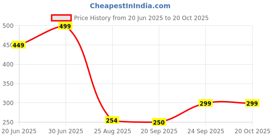 ajio.com avaasa mix n' match Women Block Print Straight Kurta avaasa mix n' match Price History Graph from 20 Jun 2025 to 20 Oct 2025