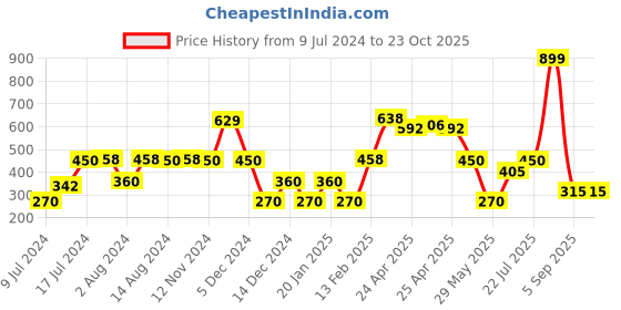 ajio.com avaasa mix n' match Women Bora Schiffili Pants avaasa mix n' match Price History Graph from 9 Jul 2024 to 23 Oct 2025