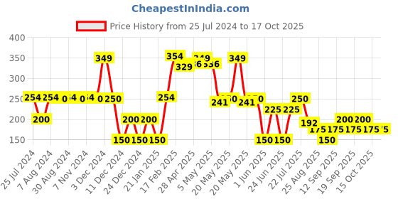 ajio.com avaasa mix n' match Women Chanderi Dupatta avaasa mix n' match Price History Graph from 25 Jul 2024 to 16 Oct 2025