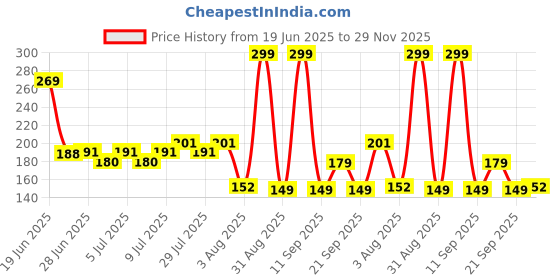 ajio.com avaasa mix n' match Women Chanderi Dupatta with Tassels avaasa mix n' match Price History Graph from 19 Jun 2025 to 29 Nov 2025