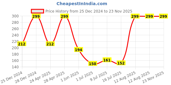 ajio.com avaasa mix n' match Women Checked Dupatta avaasa mix n' match Price History Graph from 25 Dec 2024 to 23 Nov 2025