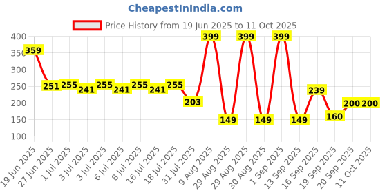 ajio.com avaasa mix n' match Women Checked Dupatta with Tassels avaasa mix n' match Price History Graph from 19 Jun 2025 to 10 Oct 2025