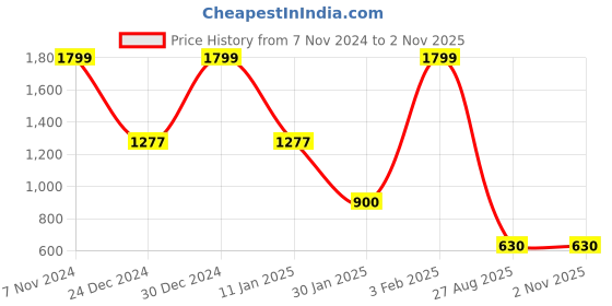ajio.com avaasa mix n' match Women Chevron Pattern Straight Kurta avaasa mix n' match Price History Graph from 7 Nov 2024 to 1 Nov 2025