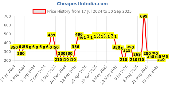 ajio.com avaasa mix n' match Women Chevron Woven Dupatta avaasa mix n' match Price History Graph from 17 Jul 2024 to 30 Sep 2025