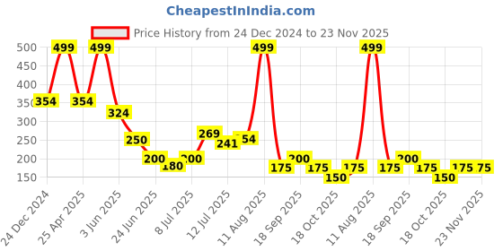 ajio.com avaasa mix n' match Women Chevron Woven Dupatta with Tassels avaasa mix n' match Price History Graph from 24 Dec 2024 to 22 Nov 2025
