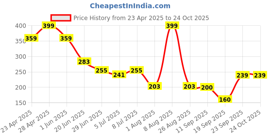 ajio.com avaasa mix n' match Women Chevrons Print Straight Pants avaasa mix n' match Price History Graph from 23 Apr 2025 to 24 Oct 2025