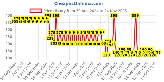 ajio.com avaasa mix n' match Women Chiffon Dupatta avaasa mix n' match Price History Graph from 30 Aug 2024 to 23 Nov 2025
