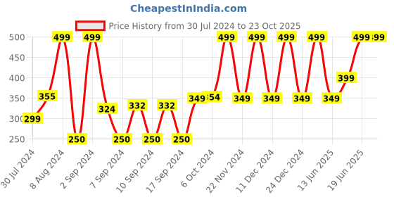 ajio.com avaasa mix n' match Women Churidar Pants avaasa mix n' match Price History Graph from 30 Jul 2024 to 23 Oct 2025