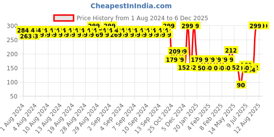ajio.com avaasa mix n' match Women Crinkled Dupatta avaasa mix n' match Price History Graph from 1 Aug 2024 to 5 Dec 2025