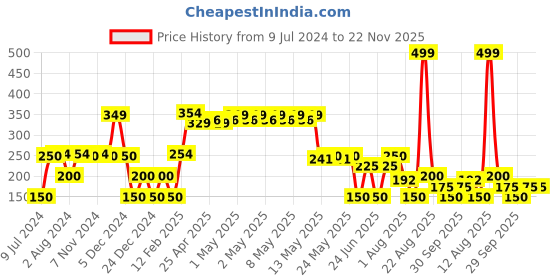 ajio.com avaasa mix n' match Women Dupatta with Tassels avaasa mix n' match Price History Graph from 9 Jul 2024 to 22 Nov 2025