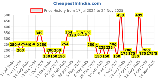 ajio.com avaasa mix n' match Women Dupatta with Tassels avaasa mix n' match Price History Graph from 17 Jul 2024 to 24 Nov 2025