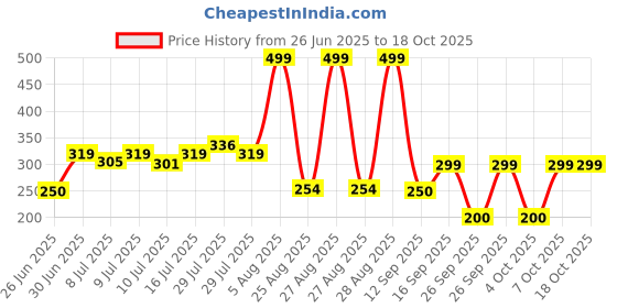 ajio.com avaasa mix n' match Women Dupatta with Woven Motifs avaasa mix n' match Price History Graph from 26 Jun 2025 to 17 Oct 2025