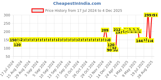 ajio.com avaasa mix n' match Women Dupatta with Zari Border avaasa mix n' match Price History Graph from 17 Jul 2024 to 4 Dec 2025