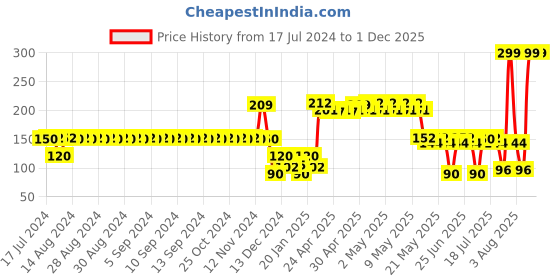 ajio.com avaasa mix n' match Women Dupatta with Zari Border avaasa mix n' match Price History Graph from 17 Jul 2024 to 30 Nov 2025