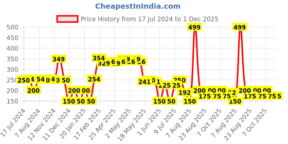 ajio.com avaasa mix n' match Women Dupatta with Zari Border avaasa mix n' match Price History Graph from 17 Jul 2024 to 1 Dec 2025