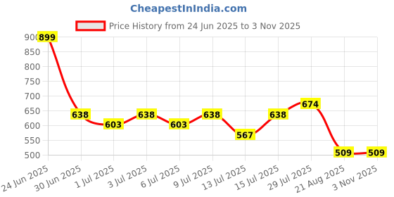 ajio.com avaasa mix n' match Women Embellished A-Line Kurta avaasa mix n' match Price History Graph from 24 Jun 2025 to 3 Nov 2025