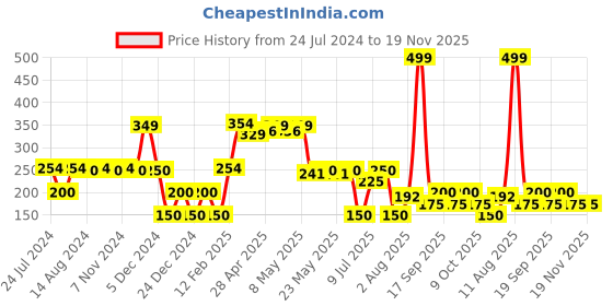 ajio.com avaasa mix n' match Women Embellished Dupatta with Tassels avaasa mix n' match Price History Graph from 24 Jul 2024 to 19 Nov 2025