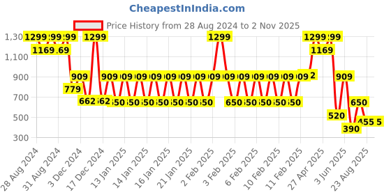 ajio.com avaasa mix n' match Women Embellished Flared Kurta avaasa mix n' match Price History Graph from 28 Aug 2024 to 1 Nov 2025