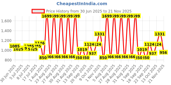 ajio.com avaasa mix n' match Women Embellished Flared Kurta avaasa mix n' match Price History Graph from 30 Jun 2025 to 21 Nov 2025