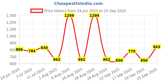 ajio.com avaasa mix n' match Women Embellished High-Low A-Line Kurta avaasa mix n' match Price History Graph from 24 Jun 2025 to 25 Sep 2025