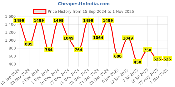 ajio.com avaasa mix n' match Women Embroidered A-Line Kurta avaasa mix n' match Price History Graph from 15 Sep 2024 to 1 Nov 2025