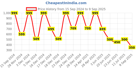 ajio.com avaasa mix n' match Women Embroidered A-Line Kurta avaasa mix n' match Price History Graph from 15 Sep 2024 to 9 Sep 2025