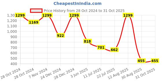 ajio.com avaasa mix n' match Women Embroidered A-Line Kurta avaasa mix n' match Price History Graph from 28 Oct 2024 to 31 Oct 2025