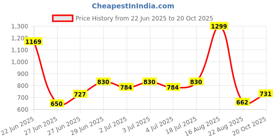 ajio.com avaasa mix n' match Women Embroidered A-Line Kurta avaasa mix n' match Price History Graph from 22 Jun 2025 to 20 Oct 2025