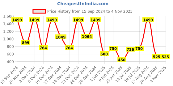 ajio.com avaasa mix n' match Women Embroidered Asymmetric Kurta avaasa mix n' match Price History Graph from 15 Sep 2024 to 2 Nov 2025