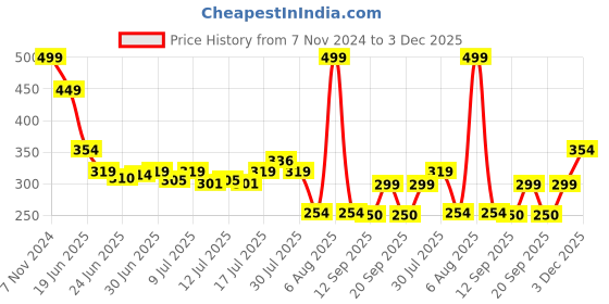 ajio.com avaasa mix n' match Women Embroidered Dupatta avaasa mix n' match Price History Graph from 7 Nov 2024 to 3 Dec 2025
