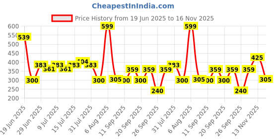 ajio.com avaasa mix n' match Women Embroidered Dupatta avaasa mix n' match Price History Graph from 19 Jun 2025 to 16 Nov 2025