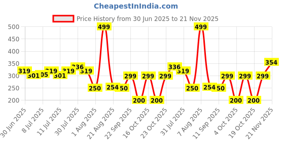 ajio.com avaasa mix n' match Women Embroidered Dupatta with Scallop Hem avaasa mix n' match Price History Graph from 30 Jun 2025 to 21 Nov 2025