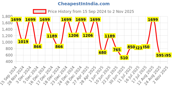 ajio.com avaasa mix n' match Women Embroidered Flared Kurta avaasa mix n' match Price History Graph from 15 Sep 2024 to 1 Nov 2025