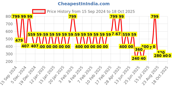 ajio.com avaasa mix n' match Women Embroidered Flared Kurta avaasa mix n' match Price History Graph from 15 Sep 2024 to 17 Oct 2025