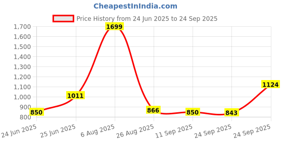 ajio.com avaasa mix n' match Women Embroidered Flared Kurta avaasa mix n' match Price History Graph from 24 Jun 2025 to 24 Sep 2025