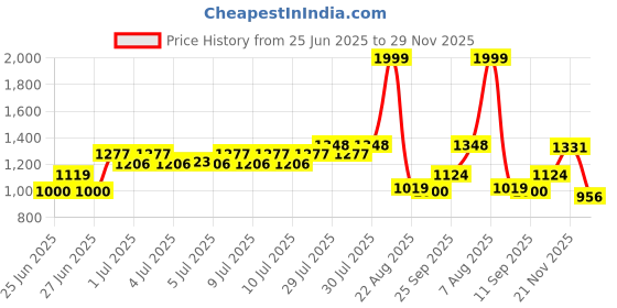 ajio.com avaasa mix n' match Women Embroidered Flared Kurta avaasa mix n' match Price History Graph from 25 Jun 2025 to 29 Nov 2025