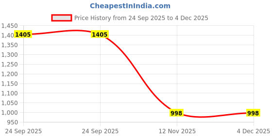 ajio.com avaasa mix n' match Women Embroidered Flared Kurta with Insert Pocket avaasa mix n' match Price History Graph from 24 Sep 2025 to 3 Dec 2025