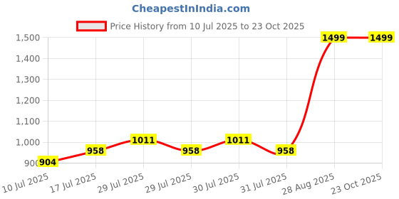 ajio.com avaasa mix n' match Women Embroidered Flared Kurta with Insert Pocket avaasa mix n' match Price History Graph from 10 Jul 2025 to 23 Oct 2025