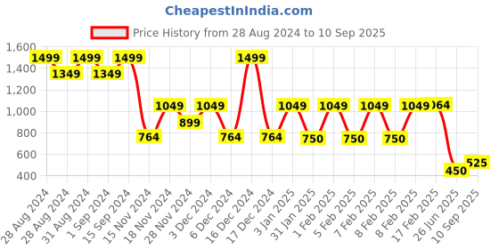ajio.com avaasa mix n' match Women Embroidered Layered A-Line Kurta avaasa mix n' match Price History Graph from 28 Aug 2024 to 10 Sep 2025