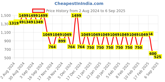 ajio.com avaasa mix n' match Women Embroidered Layered Straight Kurta avaasa mix n' match Price History Graph from 2 Aug 2024 to 6 Sep 2025