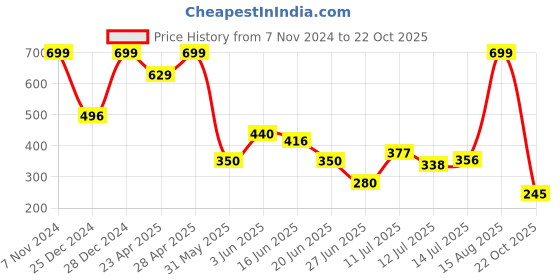 ajio.com avaasa mix n' match Women Embroidered Palazzos avaasa mix n' match Price History Graph from 7 Nov 2024 to 22 Oct 2025