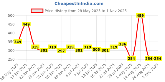 ajio.com avaasa mix n' match Women Embroidered Round-Neck Straight Kurta avaasa mix n' match Price History Graph from 28 May 2025 to 1 Nov 2025